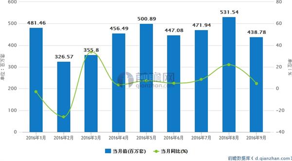 中国轴承行业走势